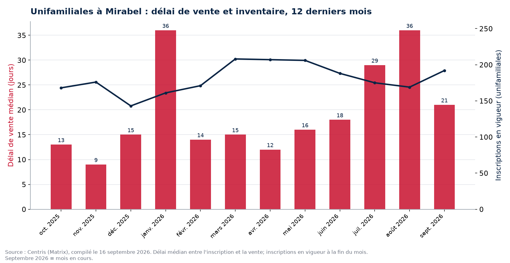 Délai de vente médian et inscriptions en vigueur pour les unifamiliales à Mirabel, 12 derniers mois