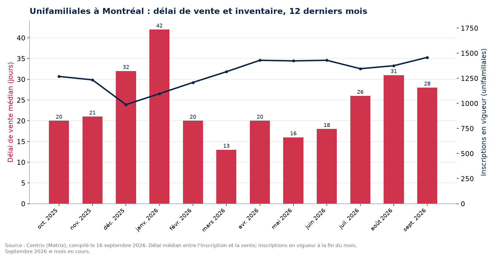 Délai de vente médian et inscriptions en vigueur pour les unifamiliales à Montréal, 12 derniers mois