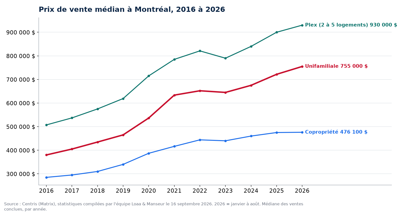 Prix de vente médian des maisons, condos et plex à Montréal de 2016 à 2026, données Centris