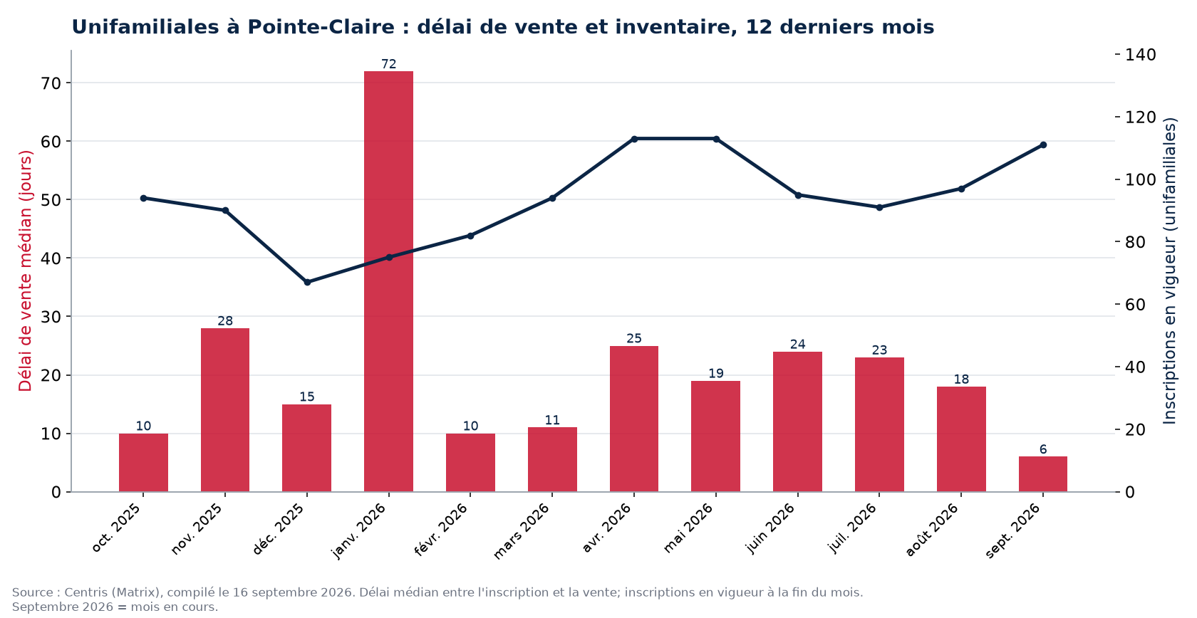Délai de vente médian et inscriptions en vigueur pour les unifamiliales à Pointe-Claire, 12 derniers mois