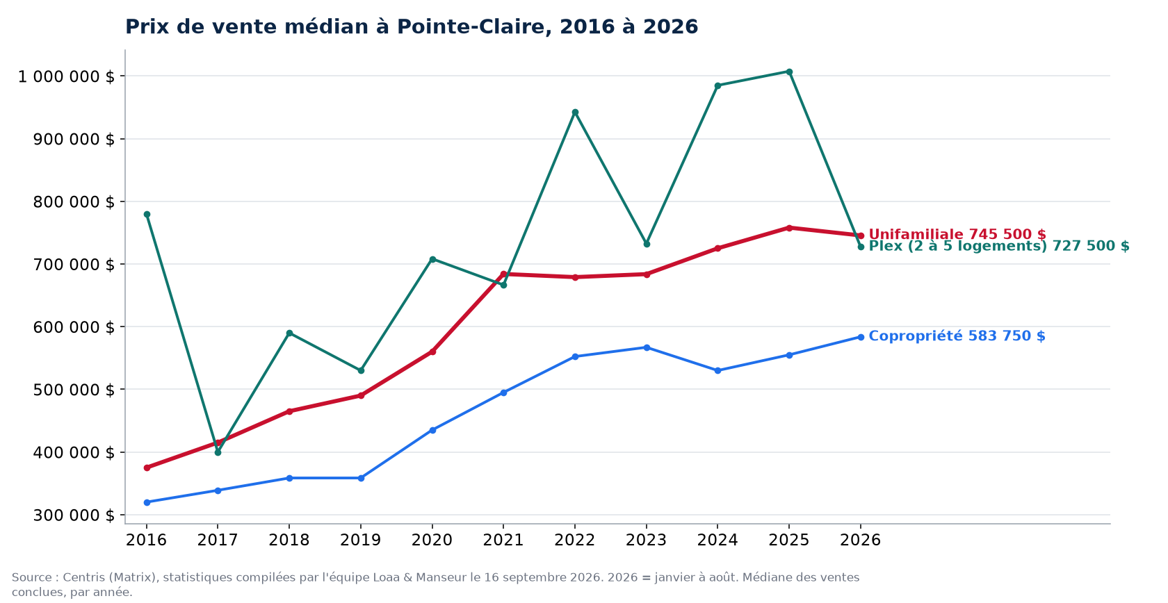 Prix de vente médian des maisons, condos et plex à Pointe-Claire de 2016 à 2026, données Centris