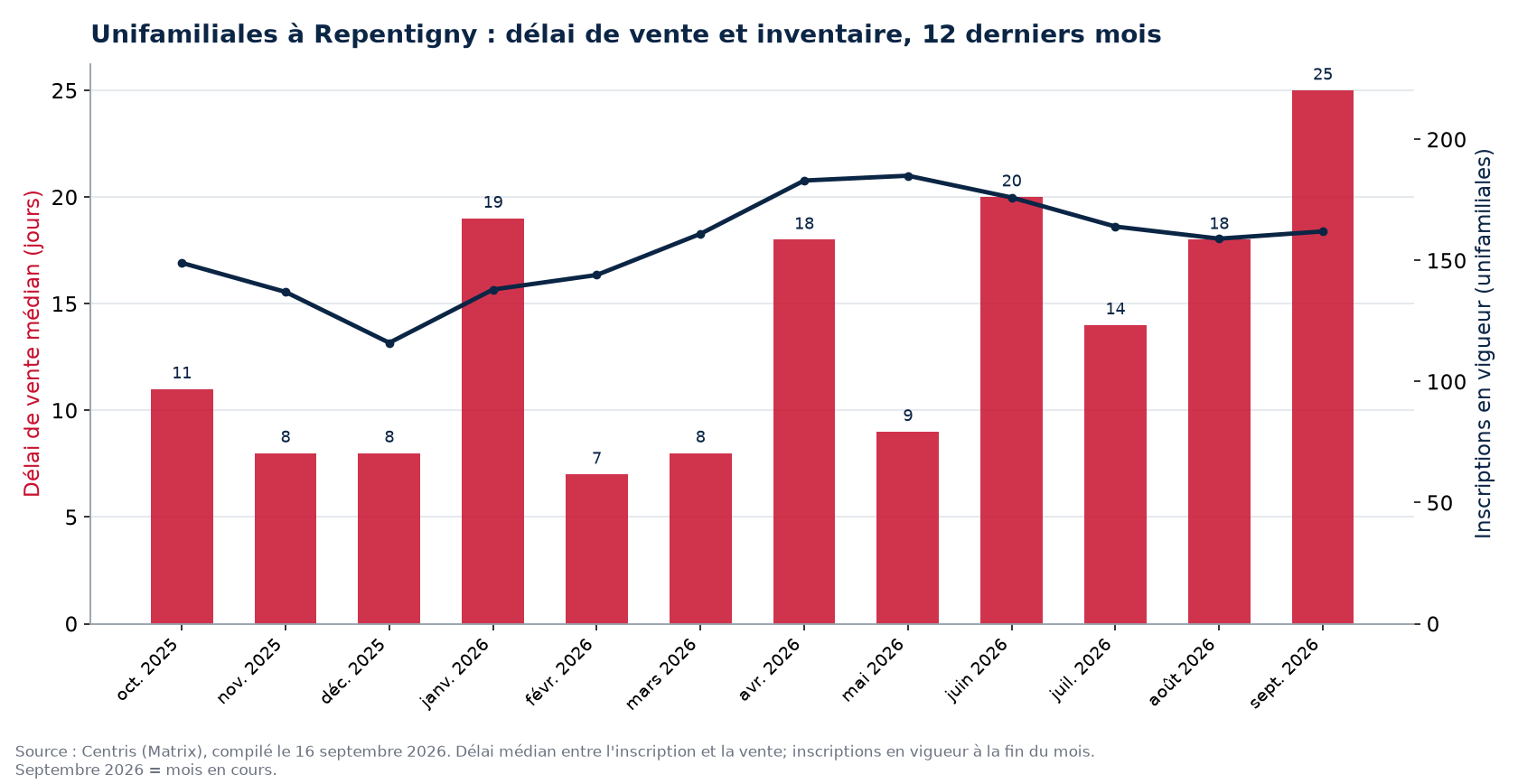 Délai de vente médian et inscriptions en vigueur pour les unifamiliales à Repentigny, 12 derniers mois