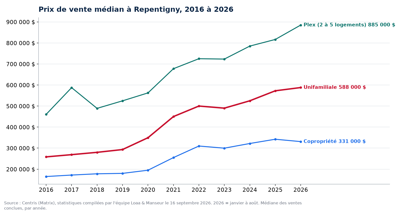 Prix de vente médian des maisons, condos et plex à Repentigny de 2016 à 2026, données Centris