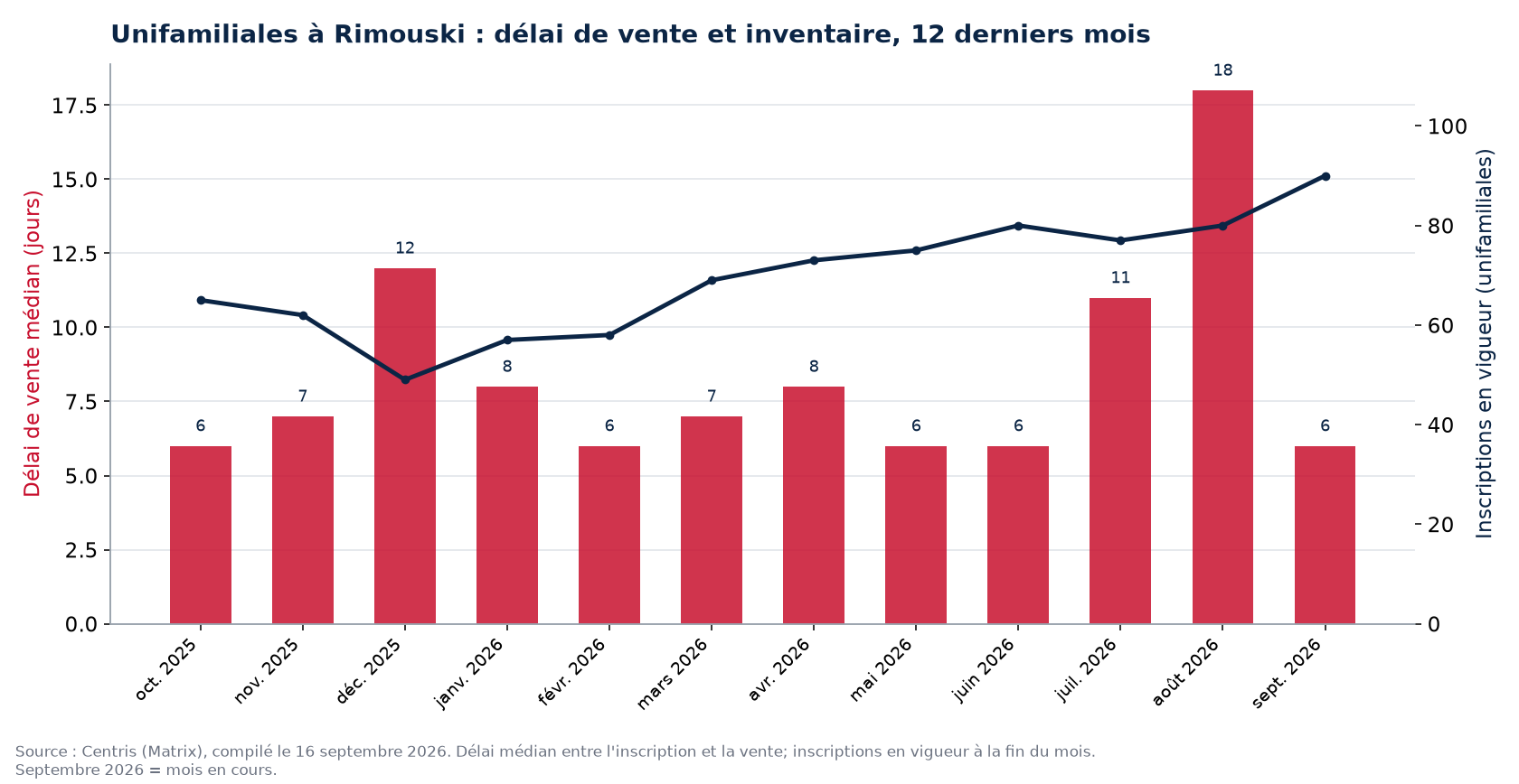 Délai de vente médian et inscriptions en vigueur pour les unifamiliales à Rimouski, 12 derniers mois