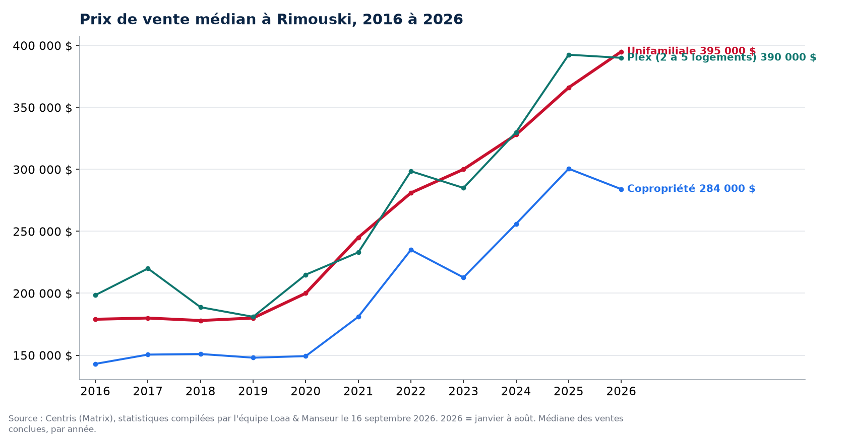 Prix de vente médian des maisons, condos et plex à Rimouski de 2016 à 2026, données Centris