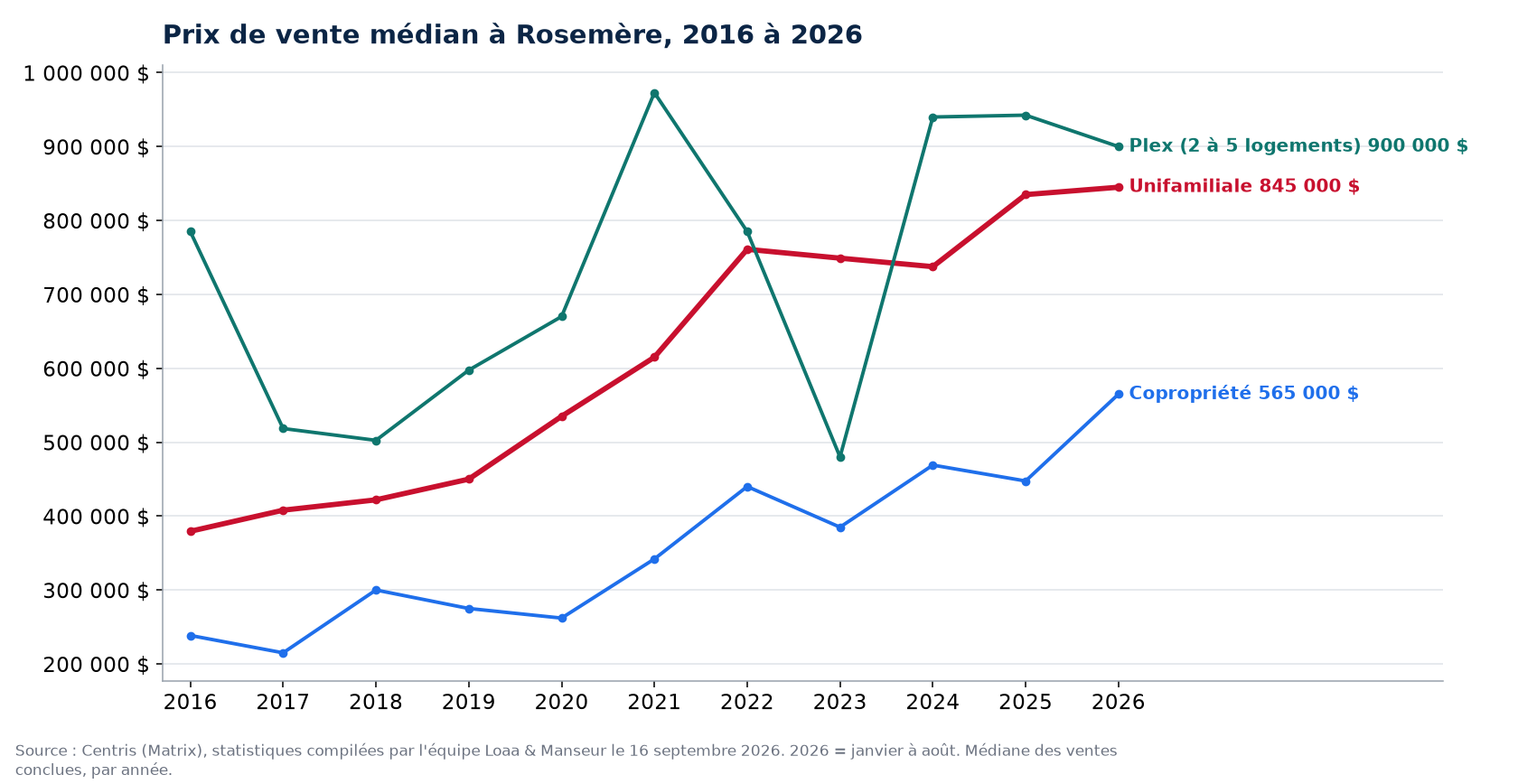 Prix de vente médian des maisons, condos et plex à Rosemère de 2016 à 2026, données Centris