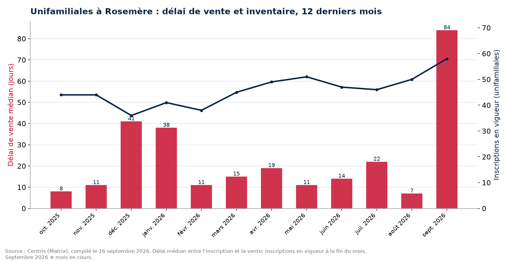 Délai de vente médian et inscriptions en vigueur pour les unifamiliales à Rosemère, 12 derniers mois