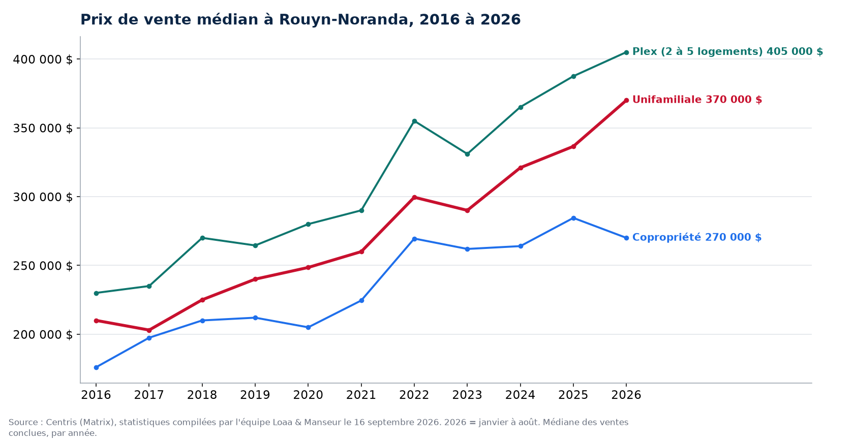 Prix de vente médian des maisons, condos et plex à Rouyn-Noranda de 2016 à 2026, données Centris