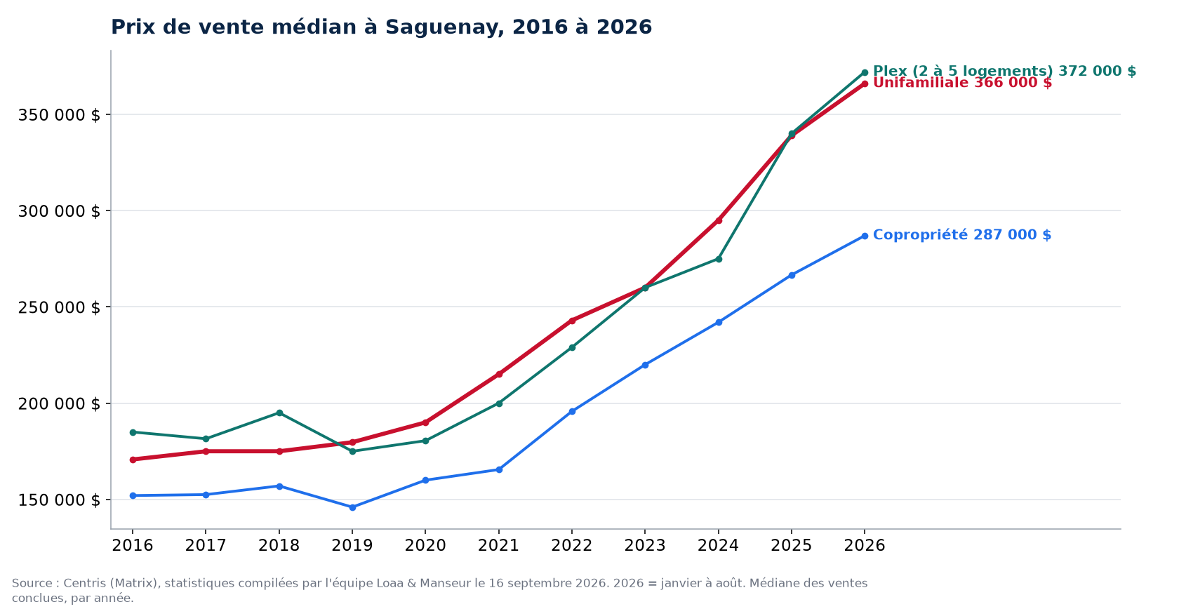 Prix de vente médian des maisons, condos et plex à Saguenay de 2016 à 2026, données Centris