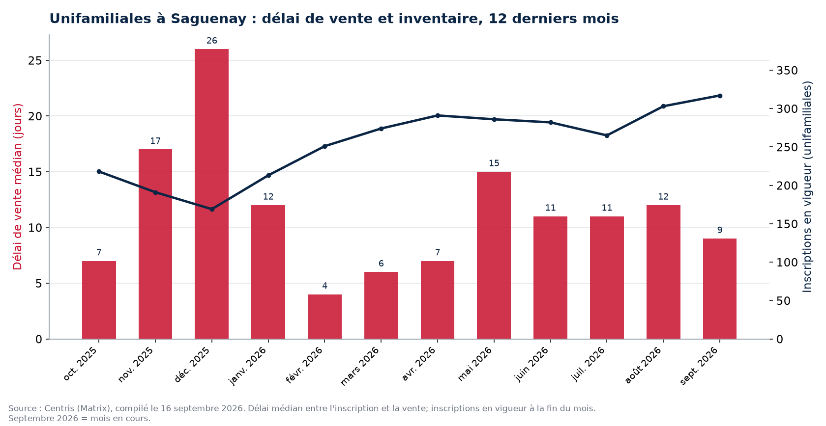 Délai de vente médian et inscriptions en vigueur pour les unifamiliales à Saguenay, 12 derniers mois
