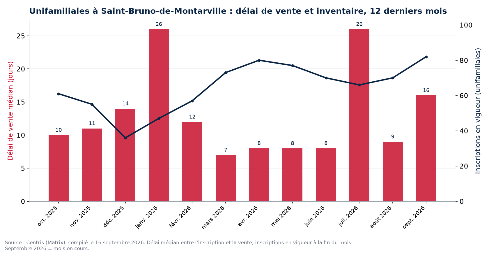 Délai de vente médian et inscriptions en vigueur pour les unifamiliales à Saint-Bruno-de-Montarville, 12 derniers mois
