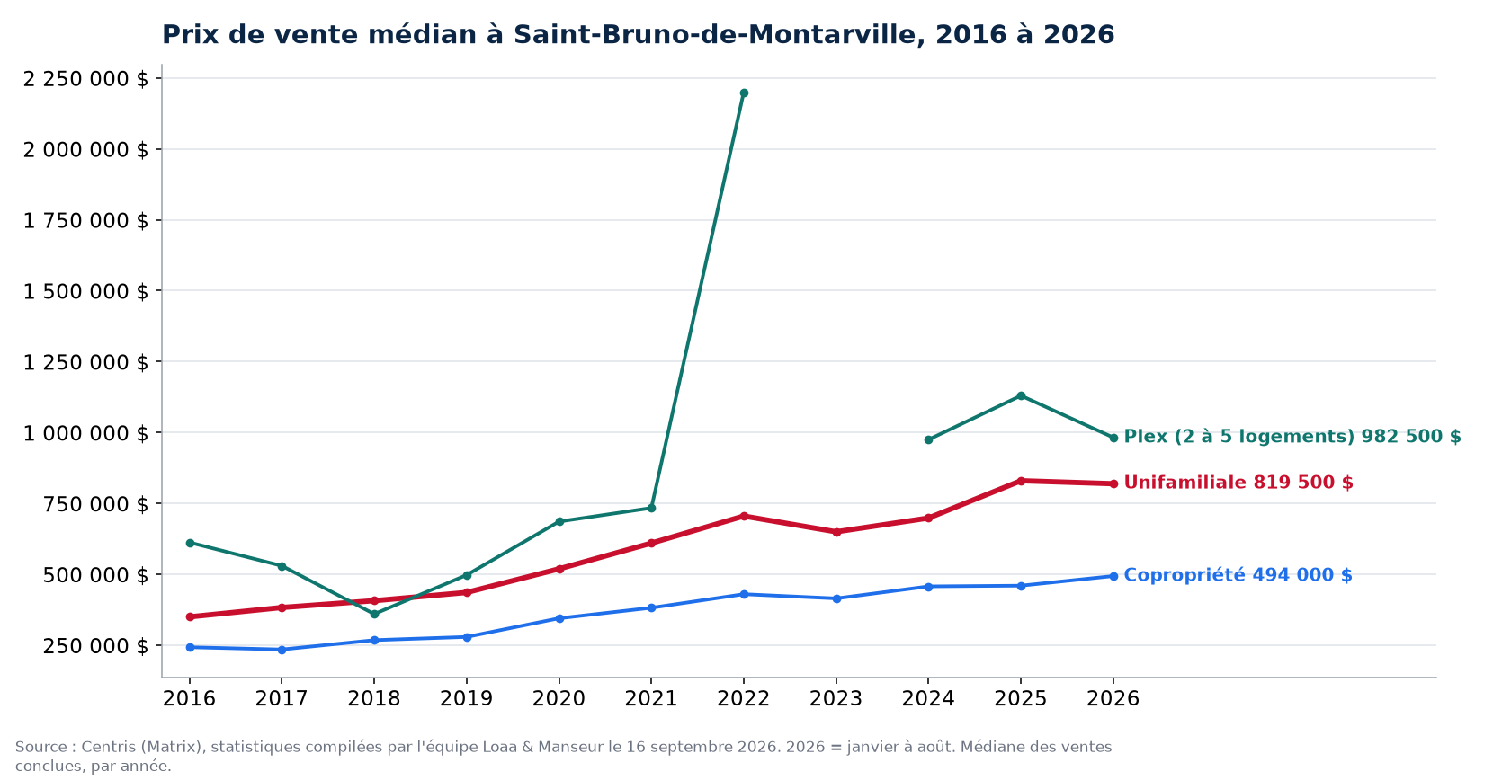 Prix de vente médian des maisons, condos et plex à Saint-Bruno-de-Montarville de 2016 à 2026, données Centris
