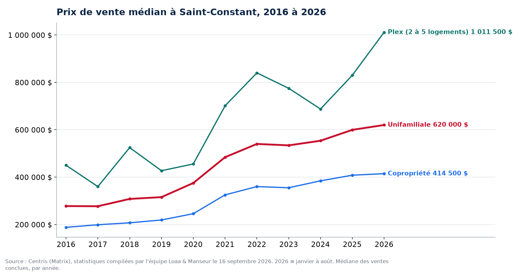 Prix de vente médian des maisons, condos et plex à Saint-Constant de 2016 à 2026, données Centris