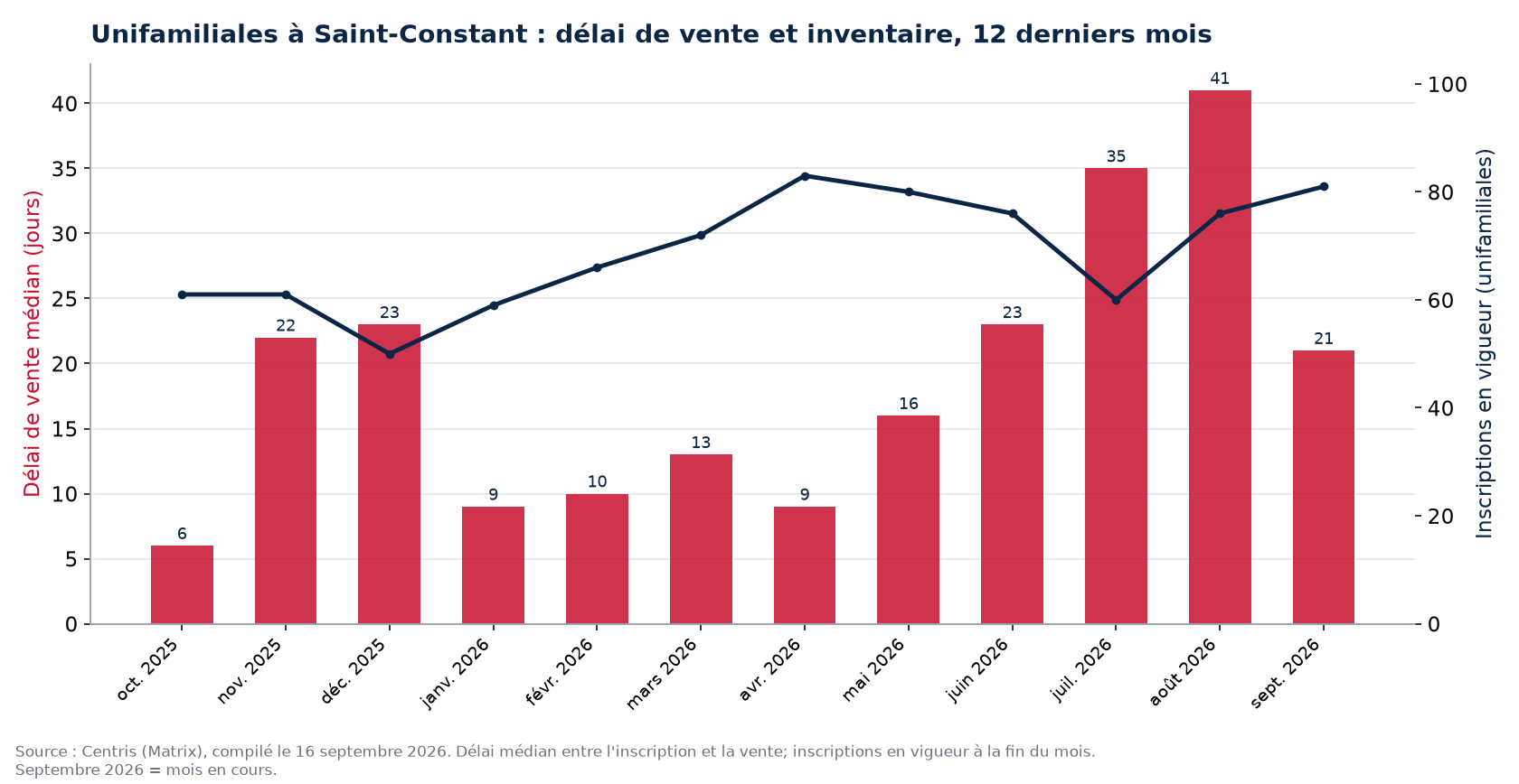 Délai de vente médian et inscriptions en vigueur pour les unifamiliales à Saint-Constant, 12 derniers mois