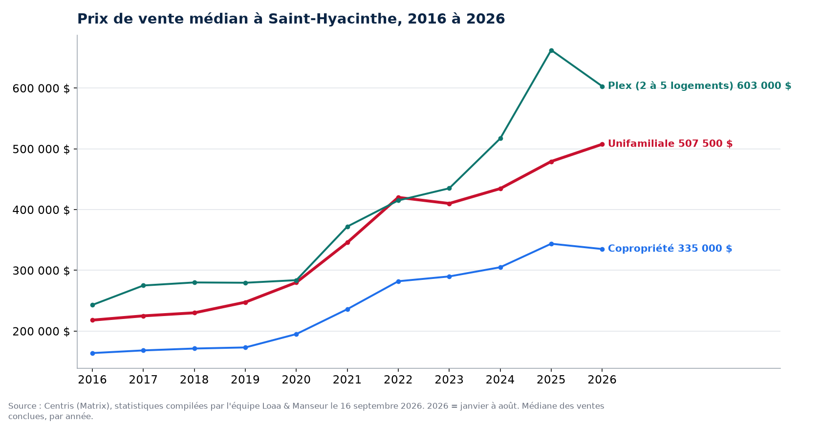 Prix de vente médian des maisons, condos et plex à Saint-Hyacinthe de 2016 à 2026, données Centris