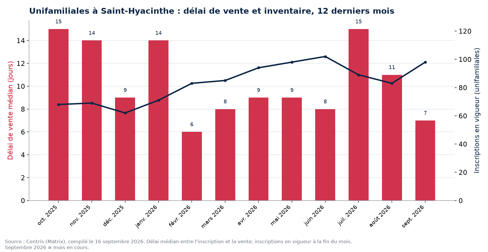 Délai de vente médian et inscriptions en vigueur pour les unifamiliales à Saint-Hyacinthe, 12 derniers mois