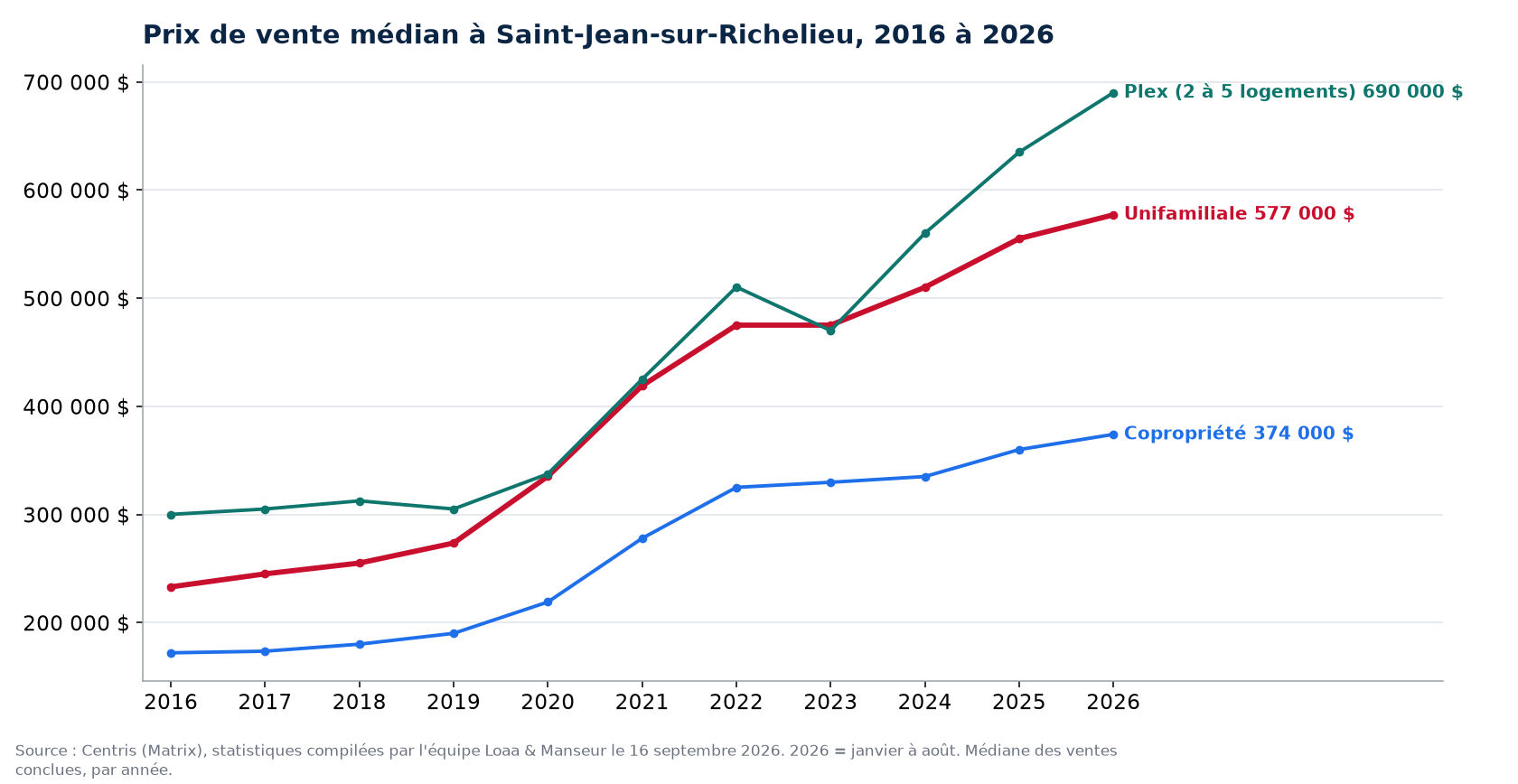 Prix de vente médian des maisons, condos et plex à Saint-Jean-sur-Richelieu de 2016 à 2026, données Centris