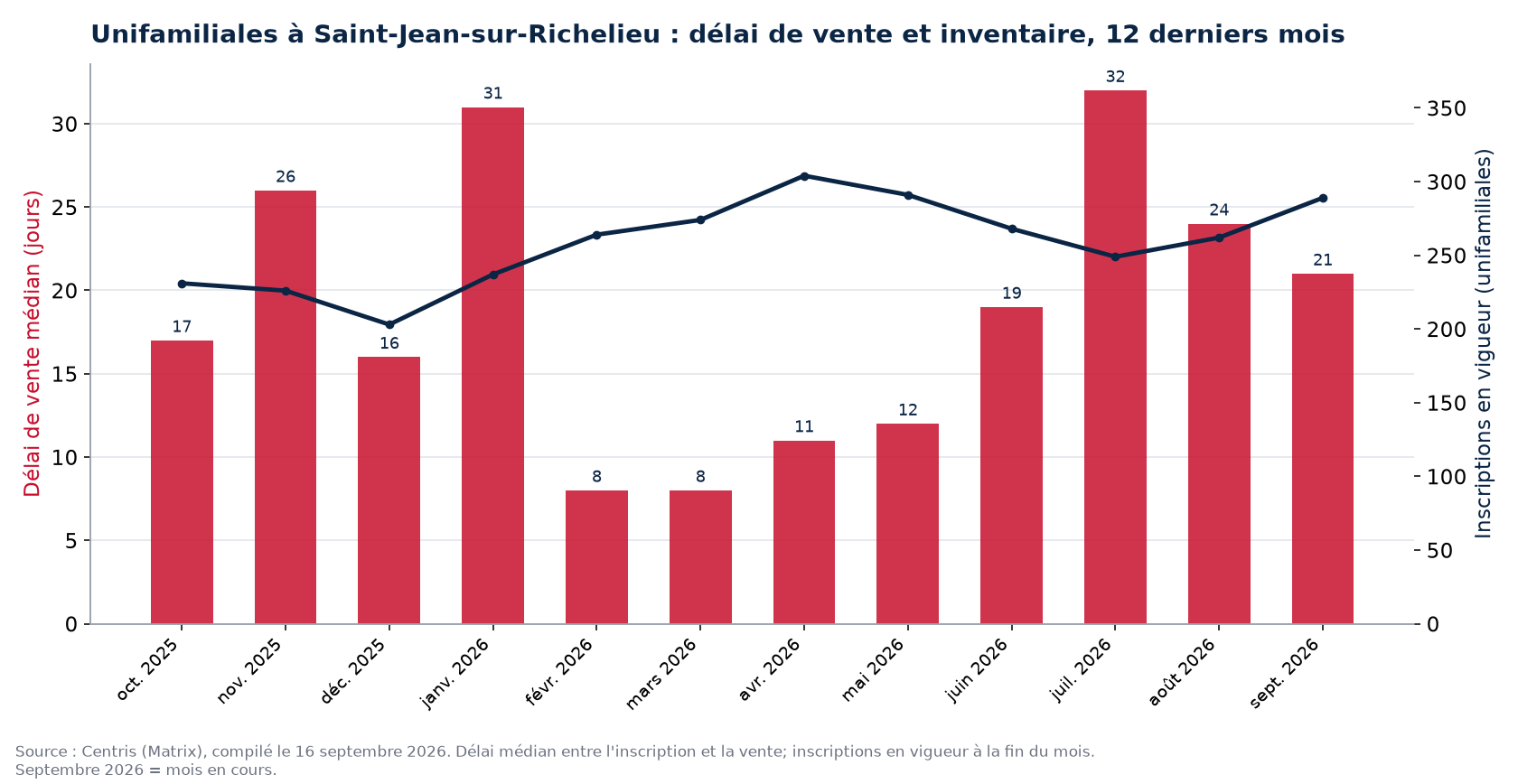 Délai de vente médian et inscriptions en vigueur pour les unifamiliales à Saint-Jean-sur-Richelieu, 12 derniers mois