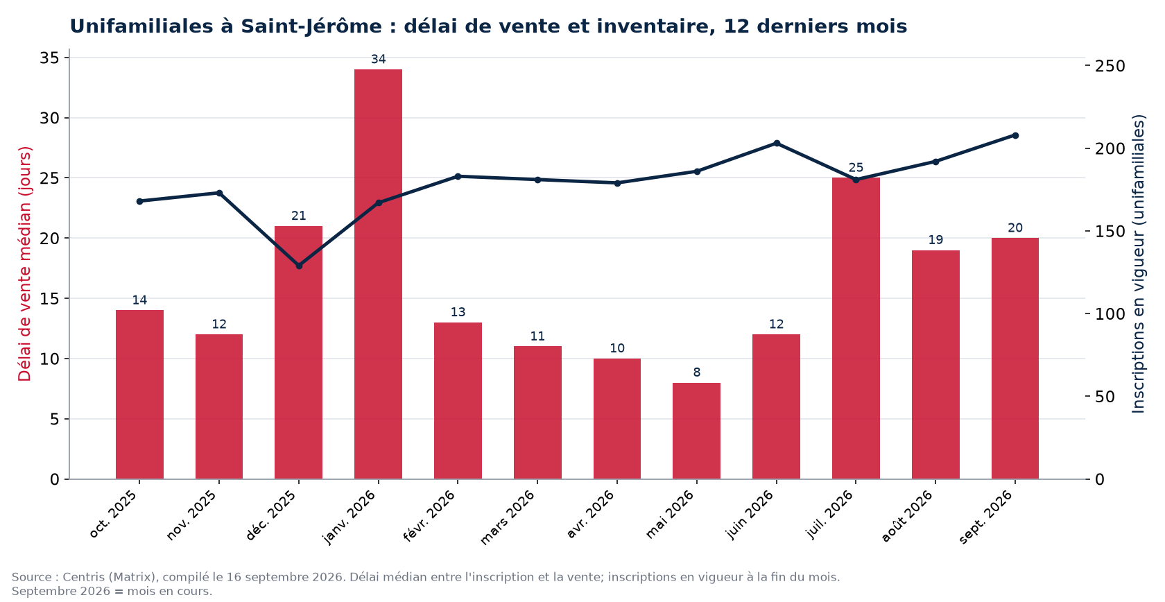 Délai de vente médian et inscriptions en vigueur pour les unifamiliales à Saint-Jérôme, 12 derniers mois