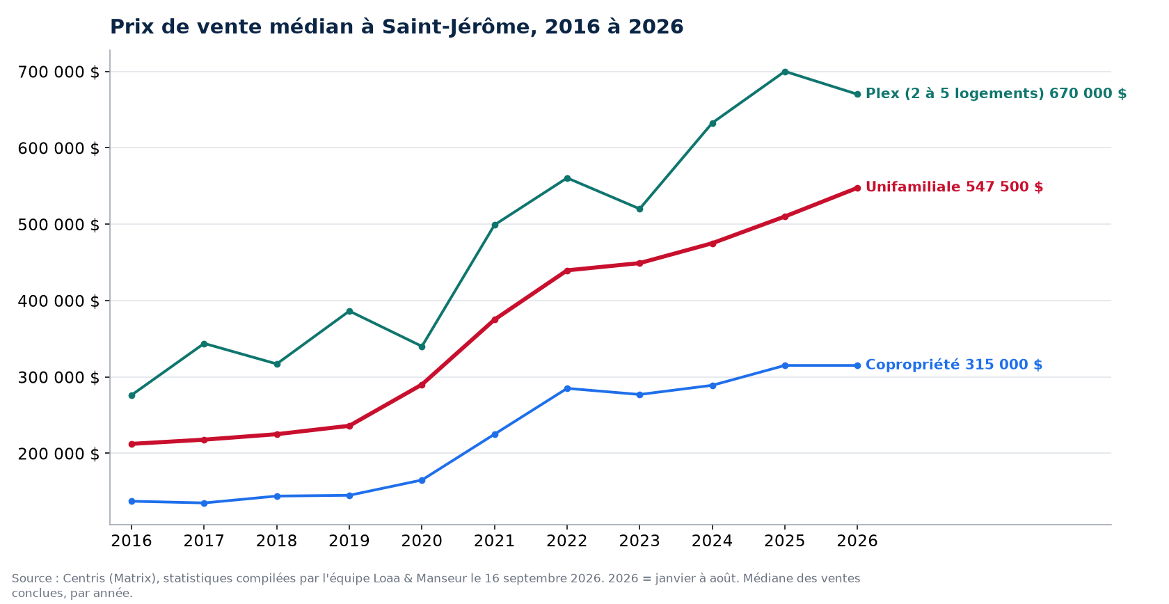 Prix de vente médian des maisons, condos et plex à Saint-Jérôme de 2016 à 2026, données Centris