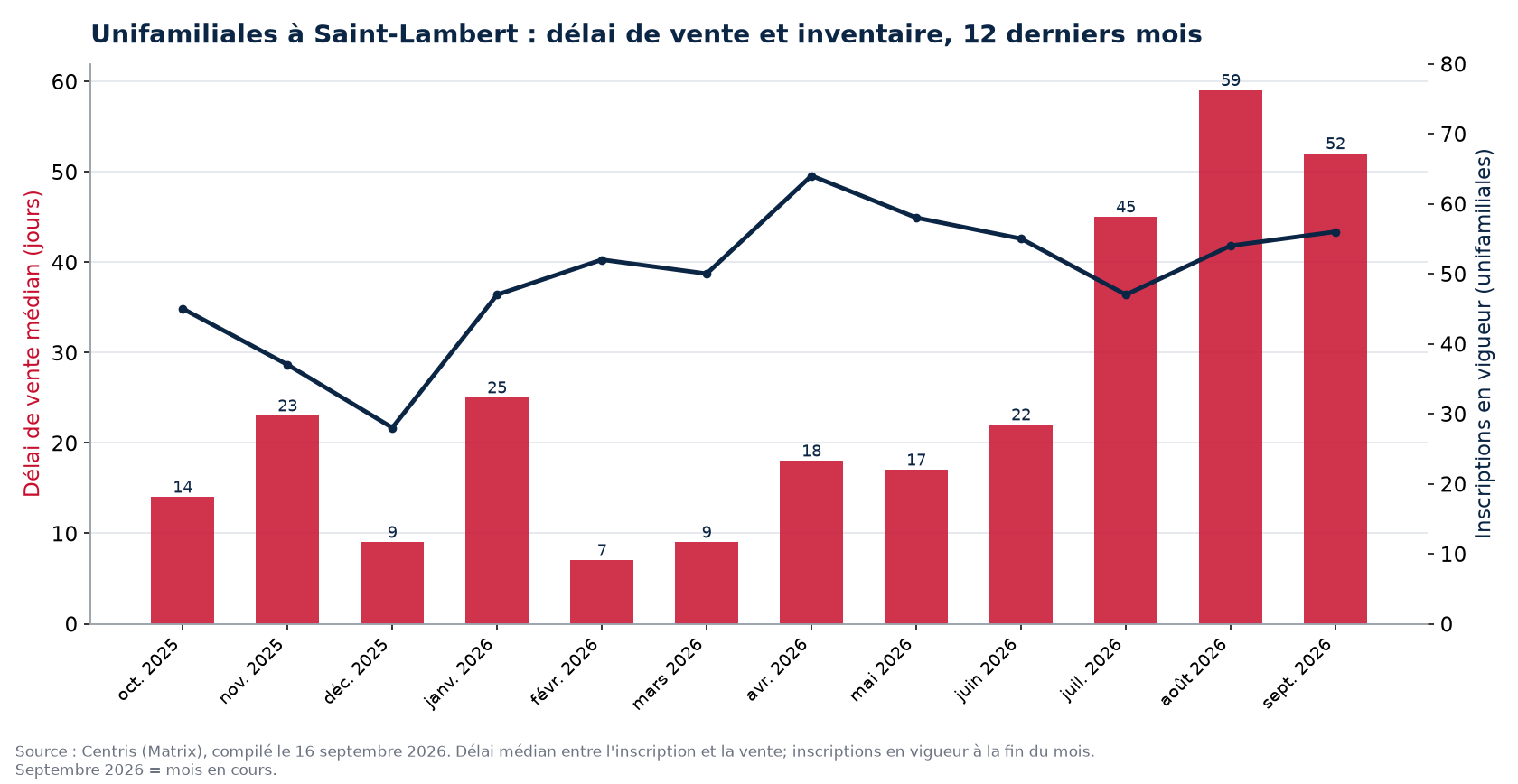 Délai de vente médian et inscriptions en vigueur pour les unifamiliales à Saint-Lambert, 12 derniers mois