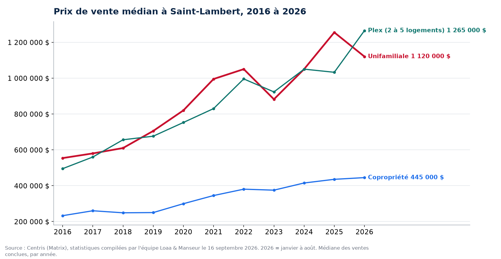 Prix de vente médian des maisons, condos et plex à Saint-Lambert de 2016 à 2026, données Centris