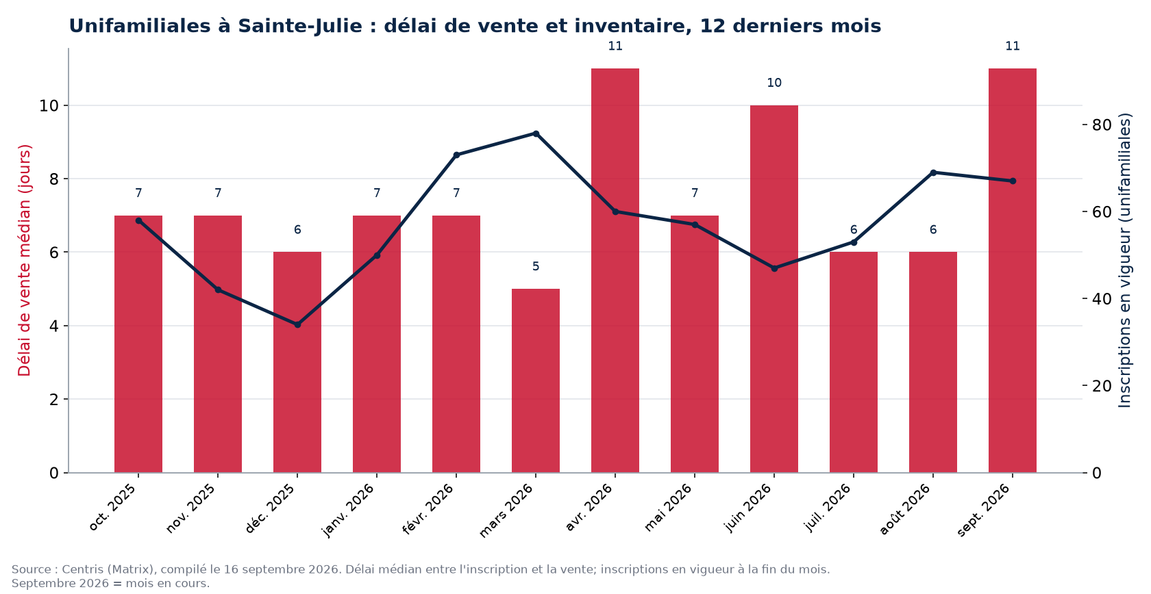 Délai de vente médian et inscriptions en vigueur pour les unifamiliales à Sainte-Julie, 12 derniers mois