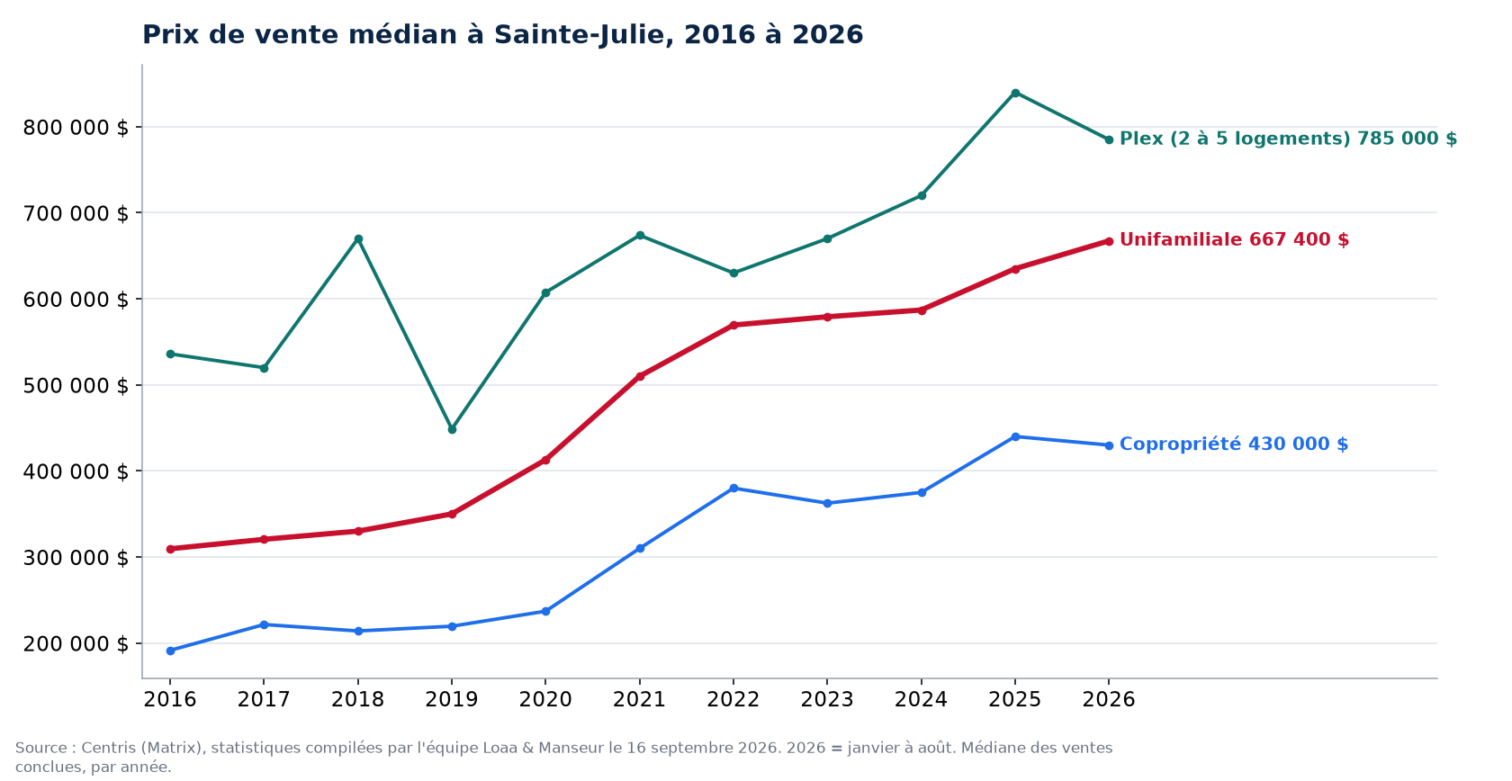 Prix de vente médian des maisons, condos et plex à Sainte-Julie de 2016 à 2026, données Centris