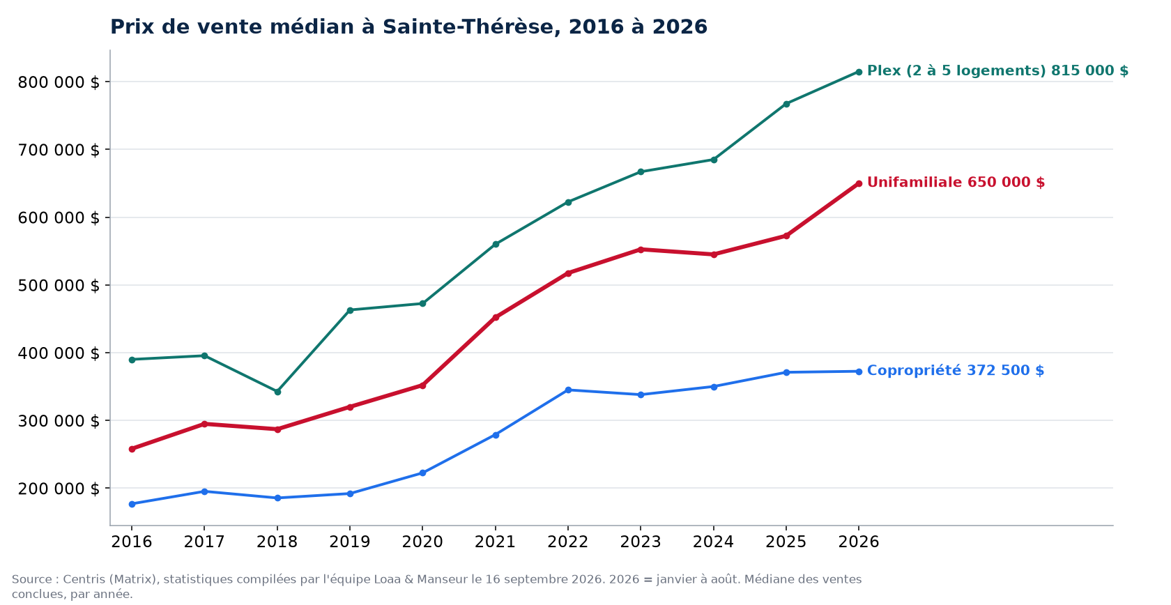 Prix de vente médian des maisons, condos et plex à Sainte-Thérèse de 2016 à 2026, données Centris