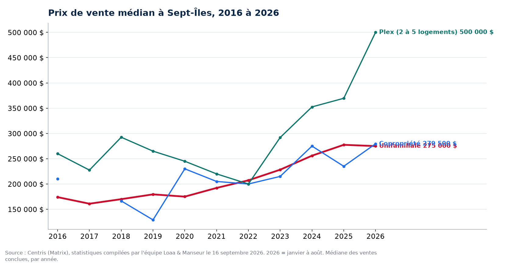 Prix de vente médian des maisons, condos et plex à Sept-Îles de 2016 à 2026, données Centris