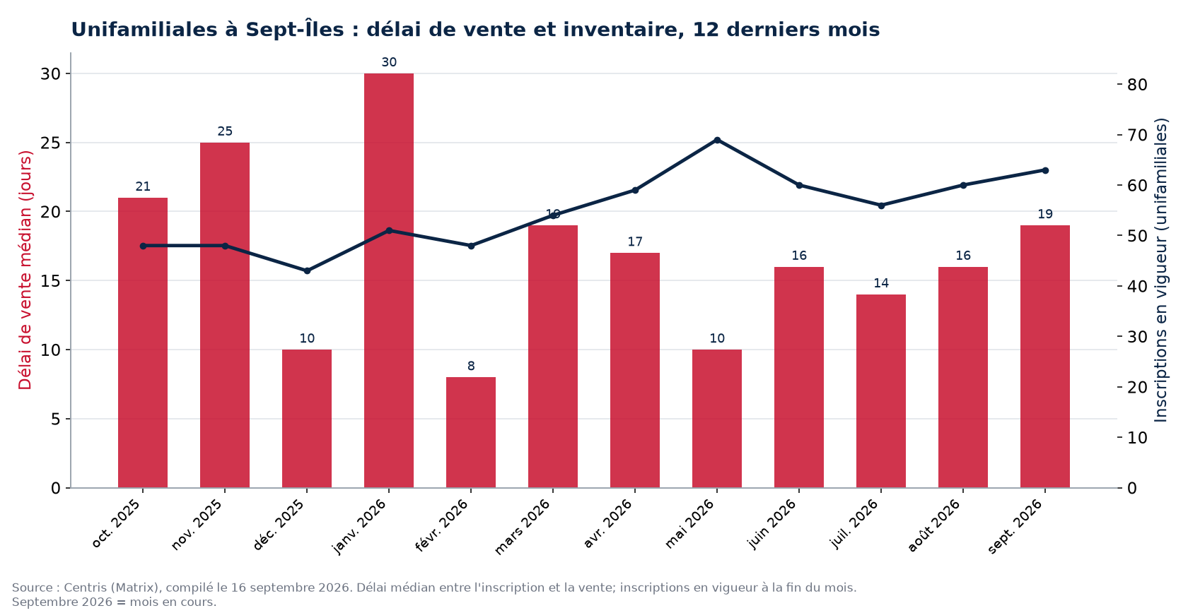 Délai de vente médian et inscriptions en vigueur pour les unifamiliales à Sept-Îles, 12 derniers mois