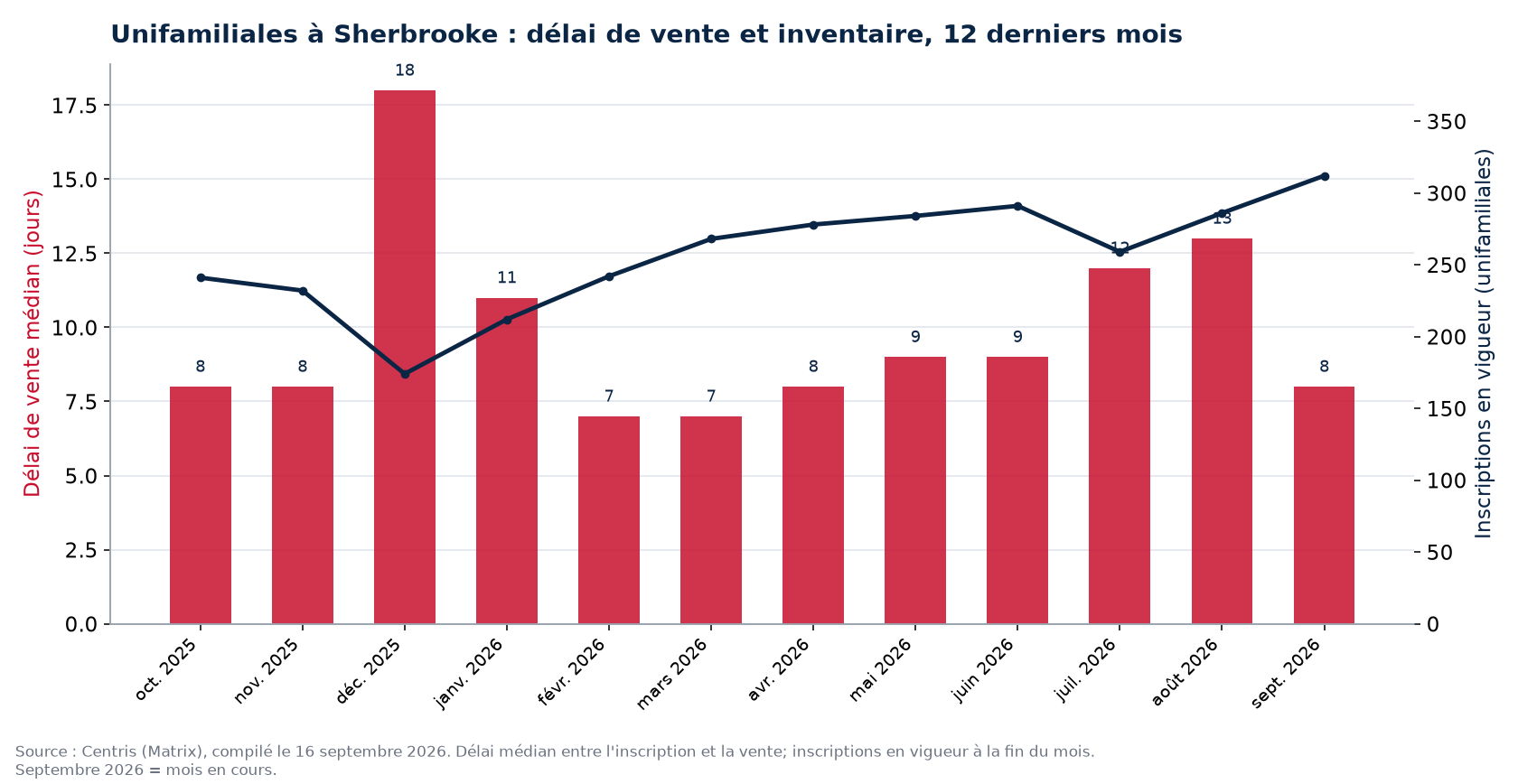 Délai de vente médian et inscriptions en vigueur pour les unifamiliales à Sherbrooke, 12 derniers mois