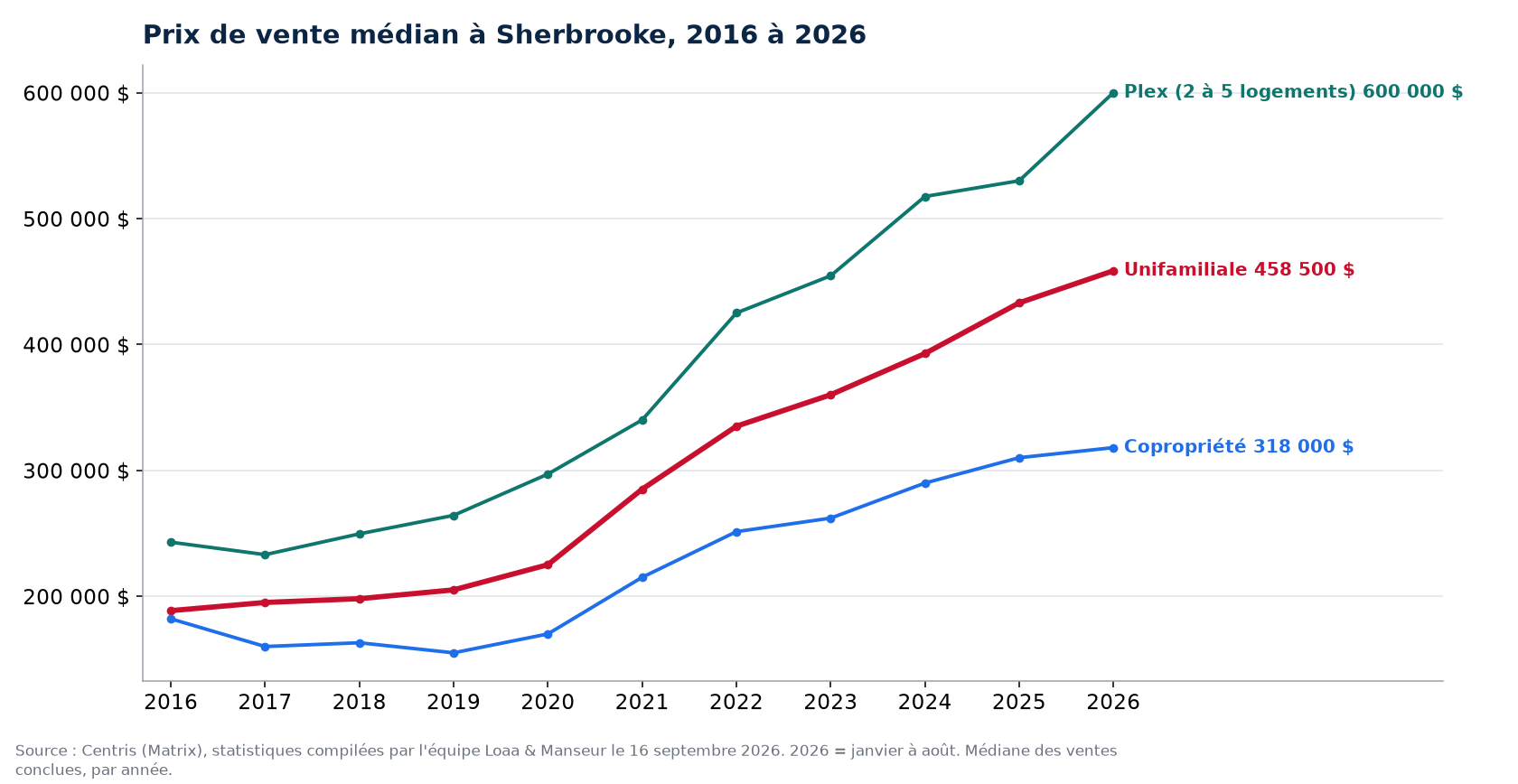 Prix de vente médian des maisons, condos et plex à Sherbrooke de 2016 à 2026, données Centris
