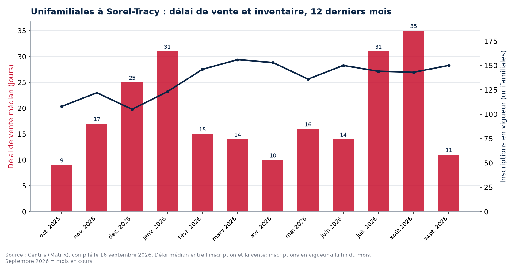 Délai de vente médian et inscriptions en vigueur pour les unifamiliales à Sorel-Tracy, 12 derniers mois
