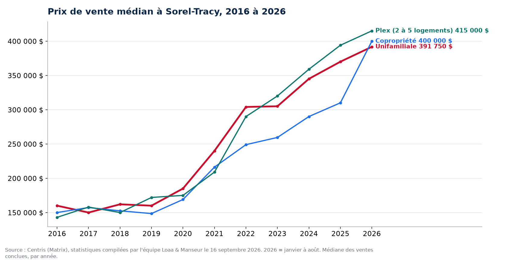 Prix de vente médian des maisons, condos et plex à Sorel-Tracy de 2016 à 2026, données Centris