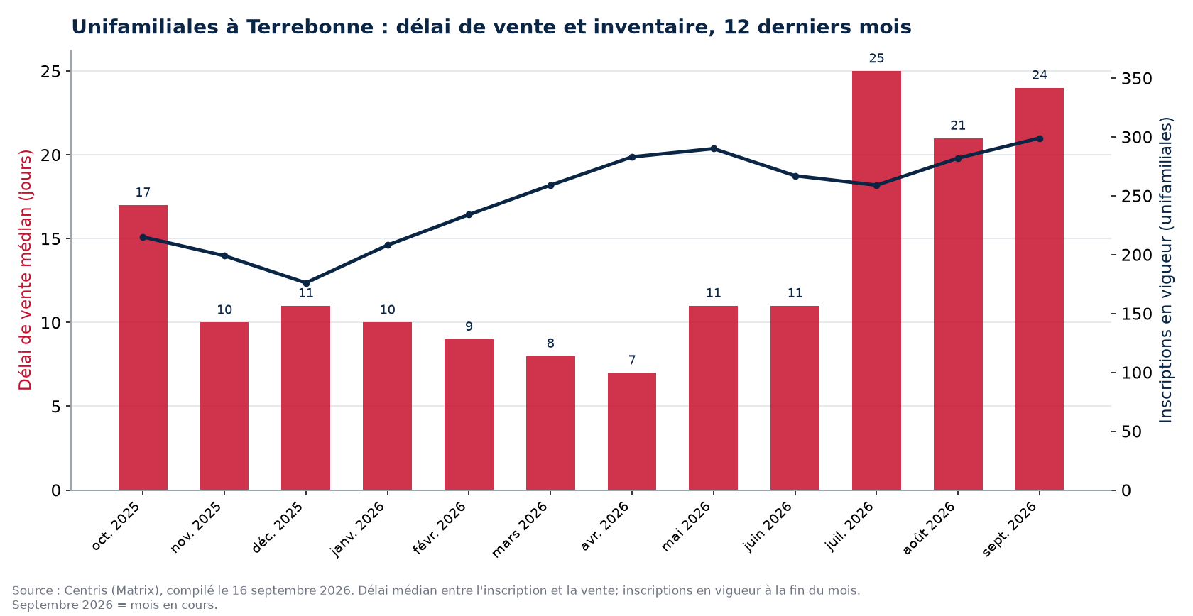 Délai de vente médian et inscriptions en vigueur pour les unifamiliales à Terrebonne, 12 derniers mois