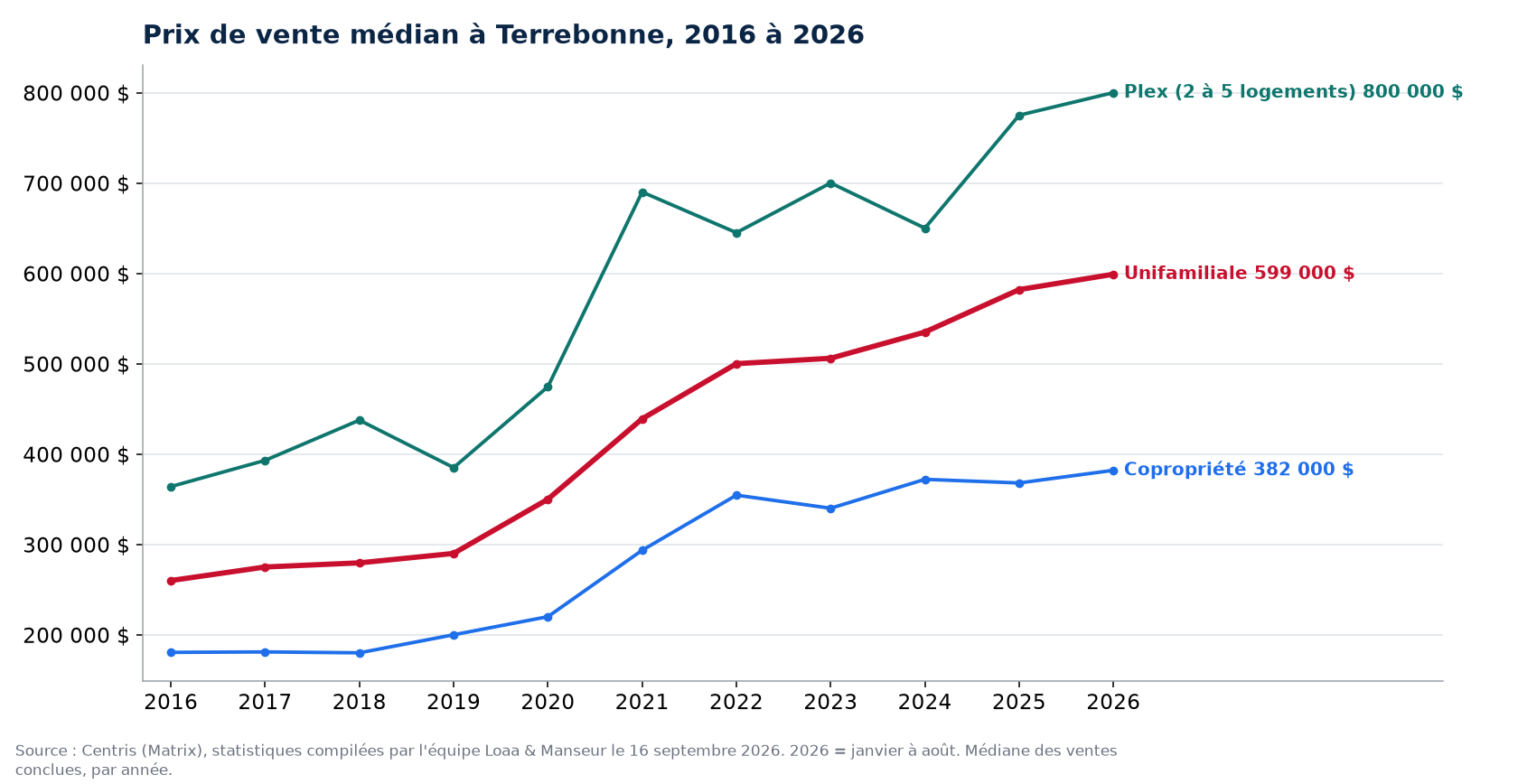 Prix de vente médian des maisons, condos et plex à Terrebonne de 2016 à 2026, données Centris
