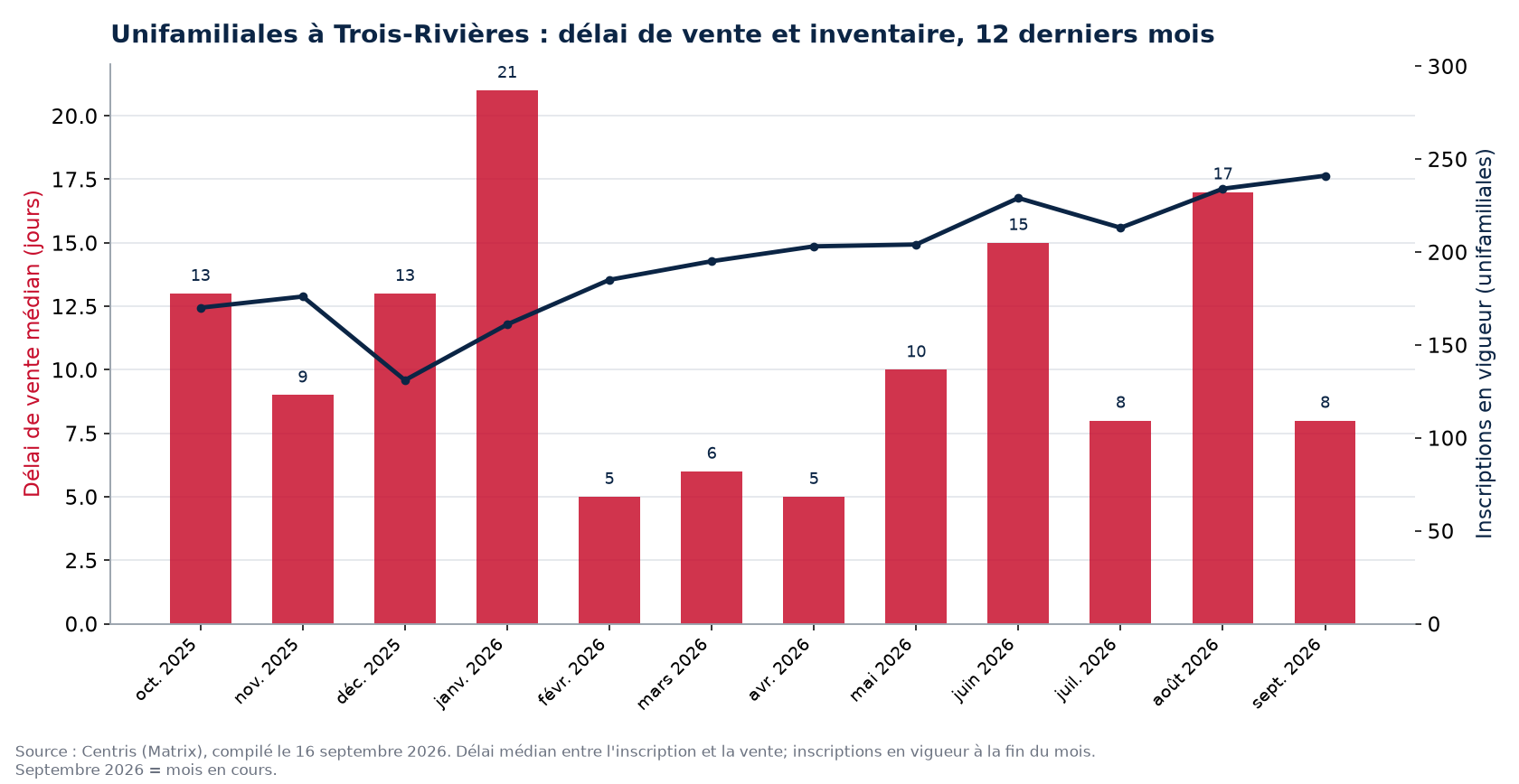 Délai de vente médian et inscriptions en vigueur pour les unifamiliales à Trois-Rivières, 12 derniers mois