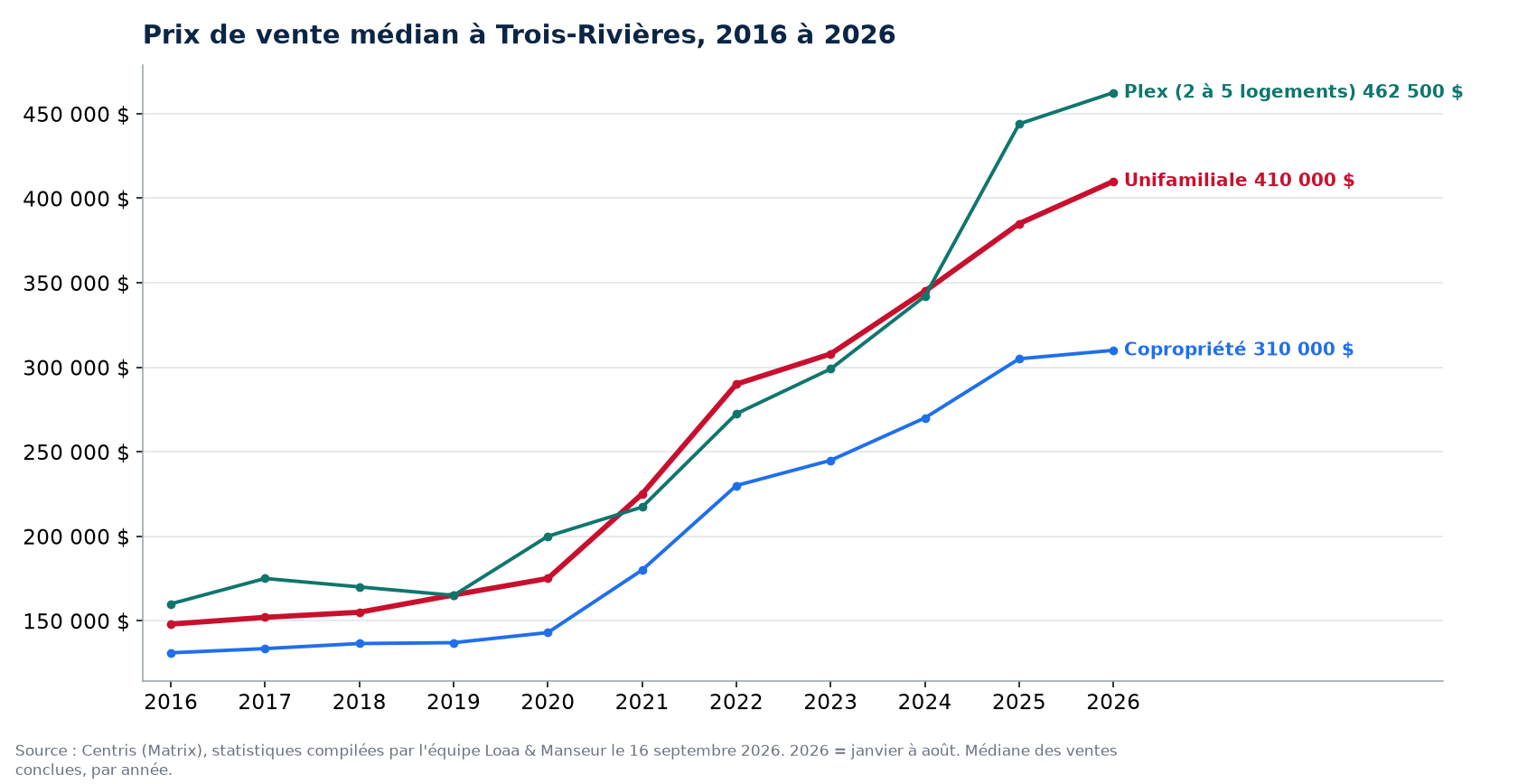 Prix de vente médian des maisons, condos et plex à Trois-Rivières de 2016 à 2026, données Centris
