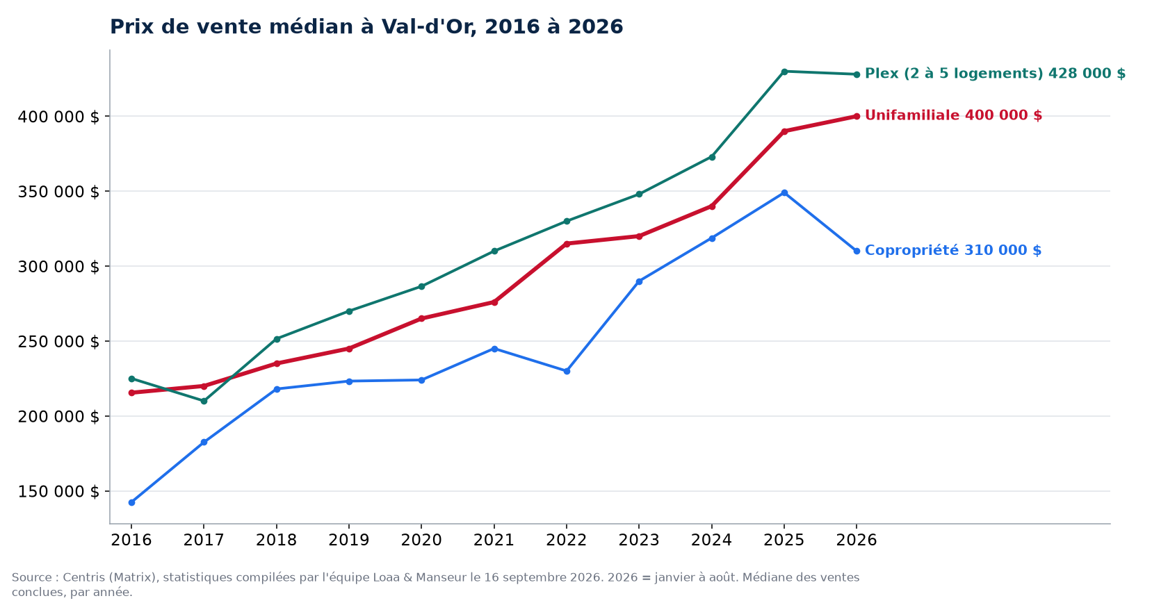 Prix de vente médian des maisons, condos et plex à Val-d'Or de 2016 à 2026, données Centris