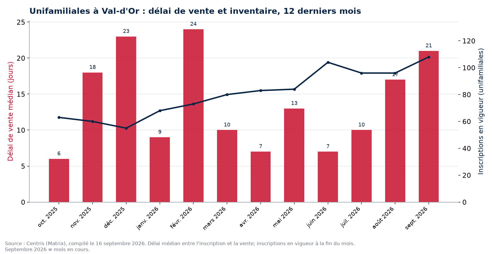 Délai de vente médian et inscriptions en vigueur pour les unifamiliales à Val-d'Or, 12 derniers mois