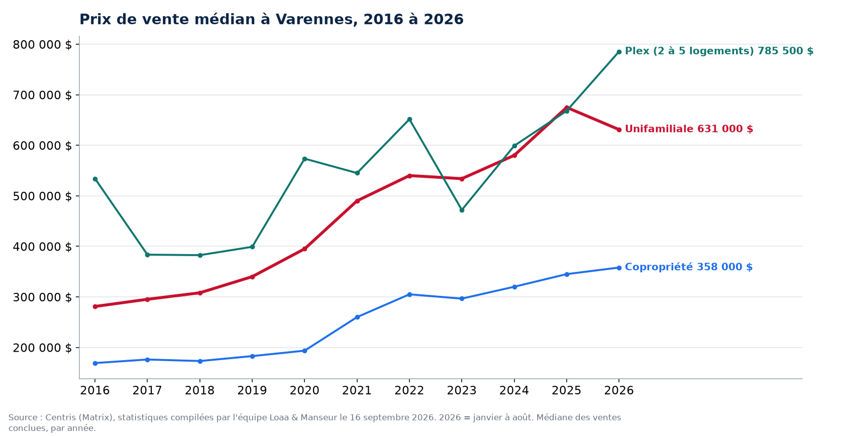 Prix de vente médian des maisons, condos et plex à Varennes de 2016 à 2026, données Centris