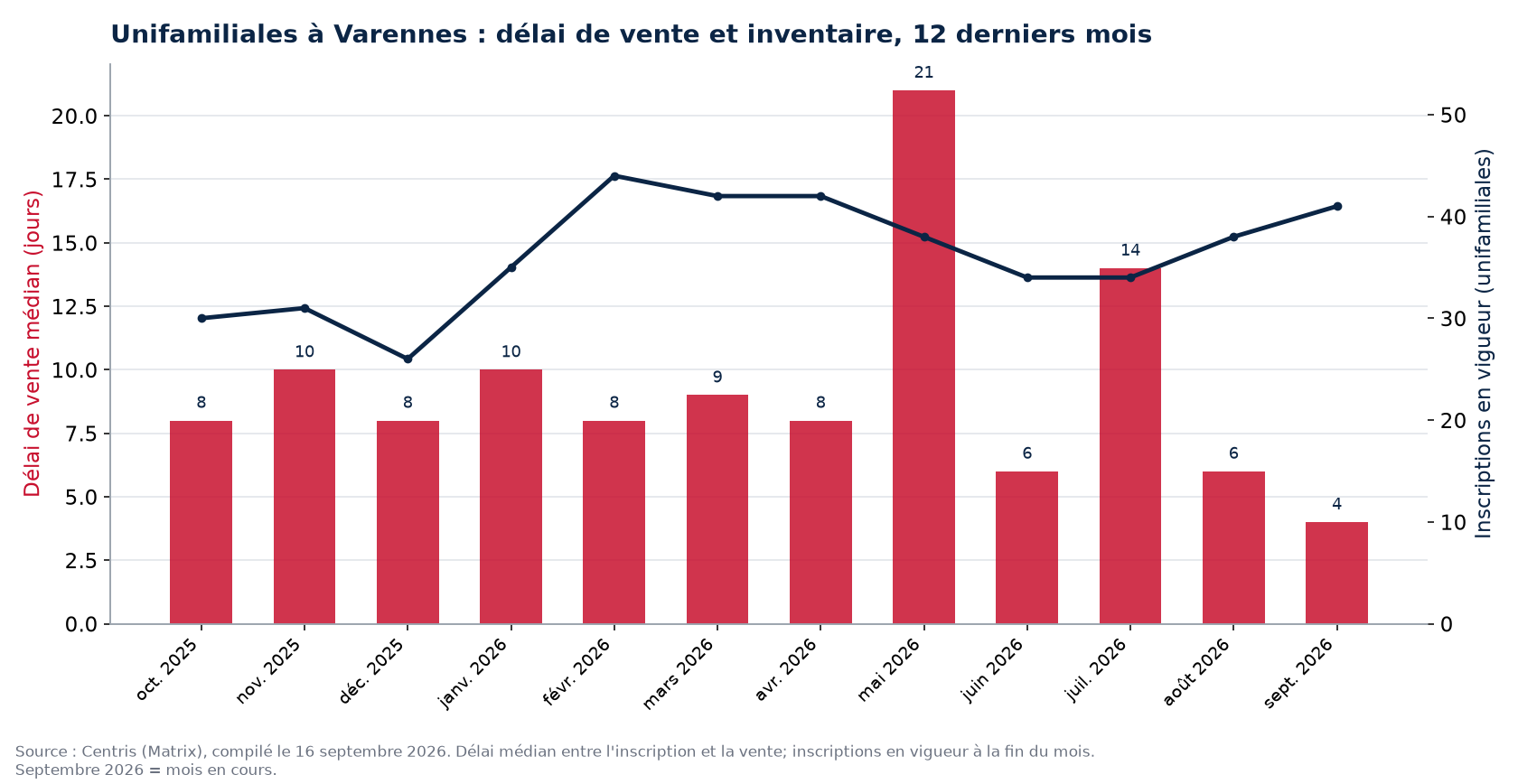 Délai de vente médian et inscriptions en vigueur pour les unifamiliales à Varennes, 12 derniers mois