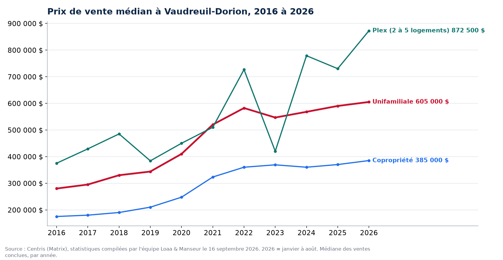 Prix de vente médian des maisons, condos et plex à Vaudreuil-Dorion de 2016 à 2026, données Centris