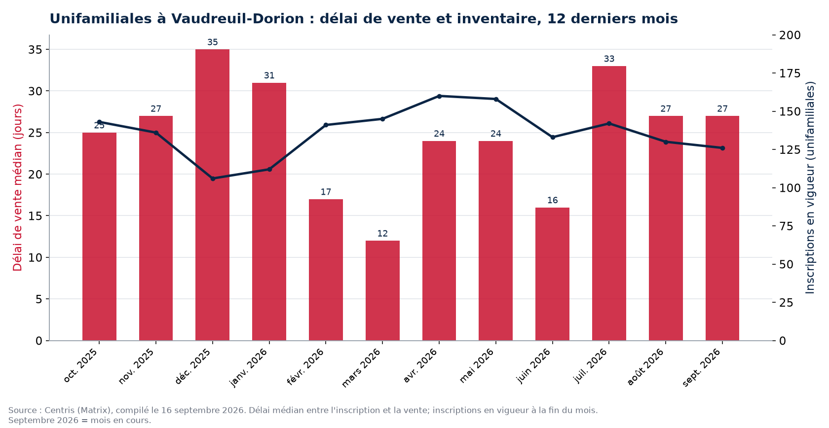Délai de vente médian et inscriptions en vigueur pour les unifamiliales à Vaudreuil-Dorion, 12 derniers mois