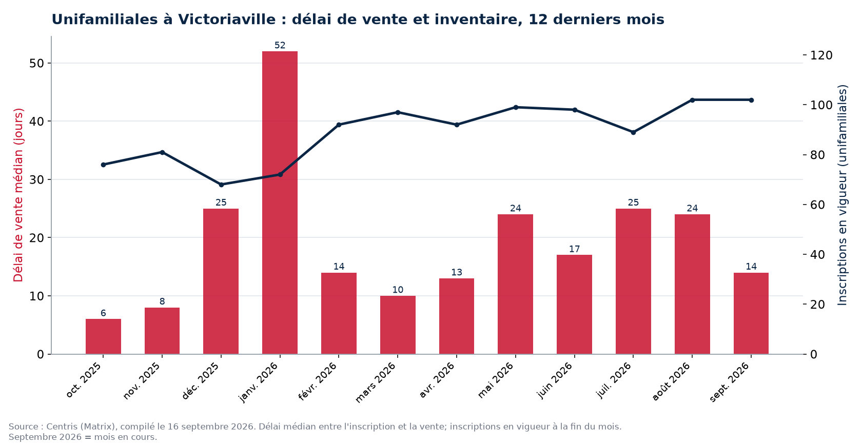 Délai de vente médian et inscriptions en vigueur pour les unifamiliales à Victoriaville, 12 derniers mois