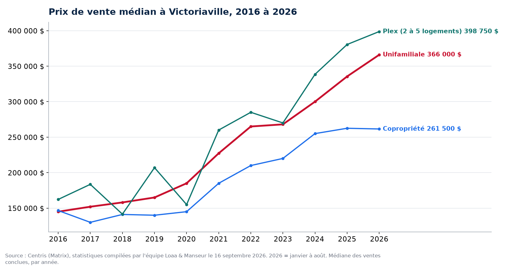 Prix de vente médian des maisons, condos et plex à Victoriaville de 2016 à 2026, données Centris