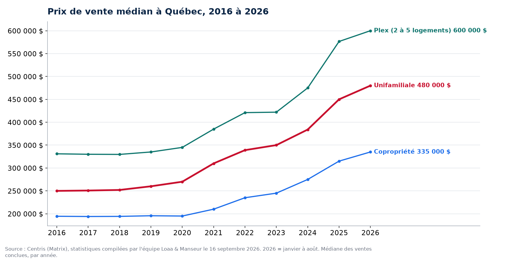 Prix de vente médian des maisons, condos et plex à Québec de 2016 à 2026, données Centris