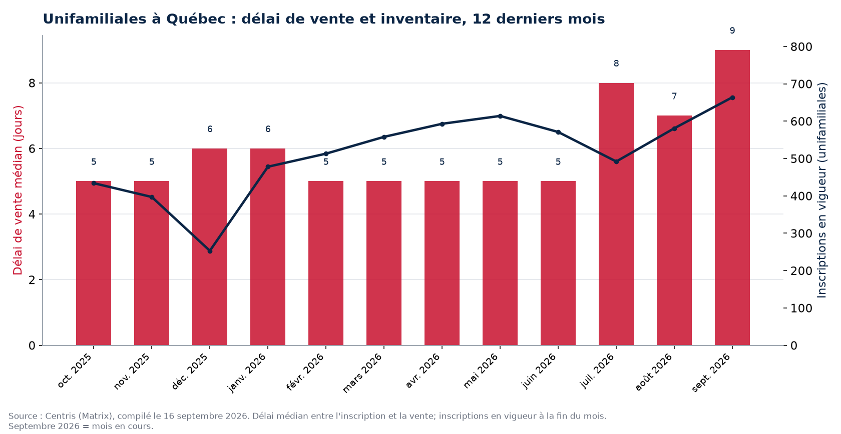 Délai de vente médian et inscriptions en vigueur pour les unifamiliales à Québec, 12 derniers mois