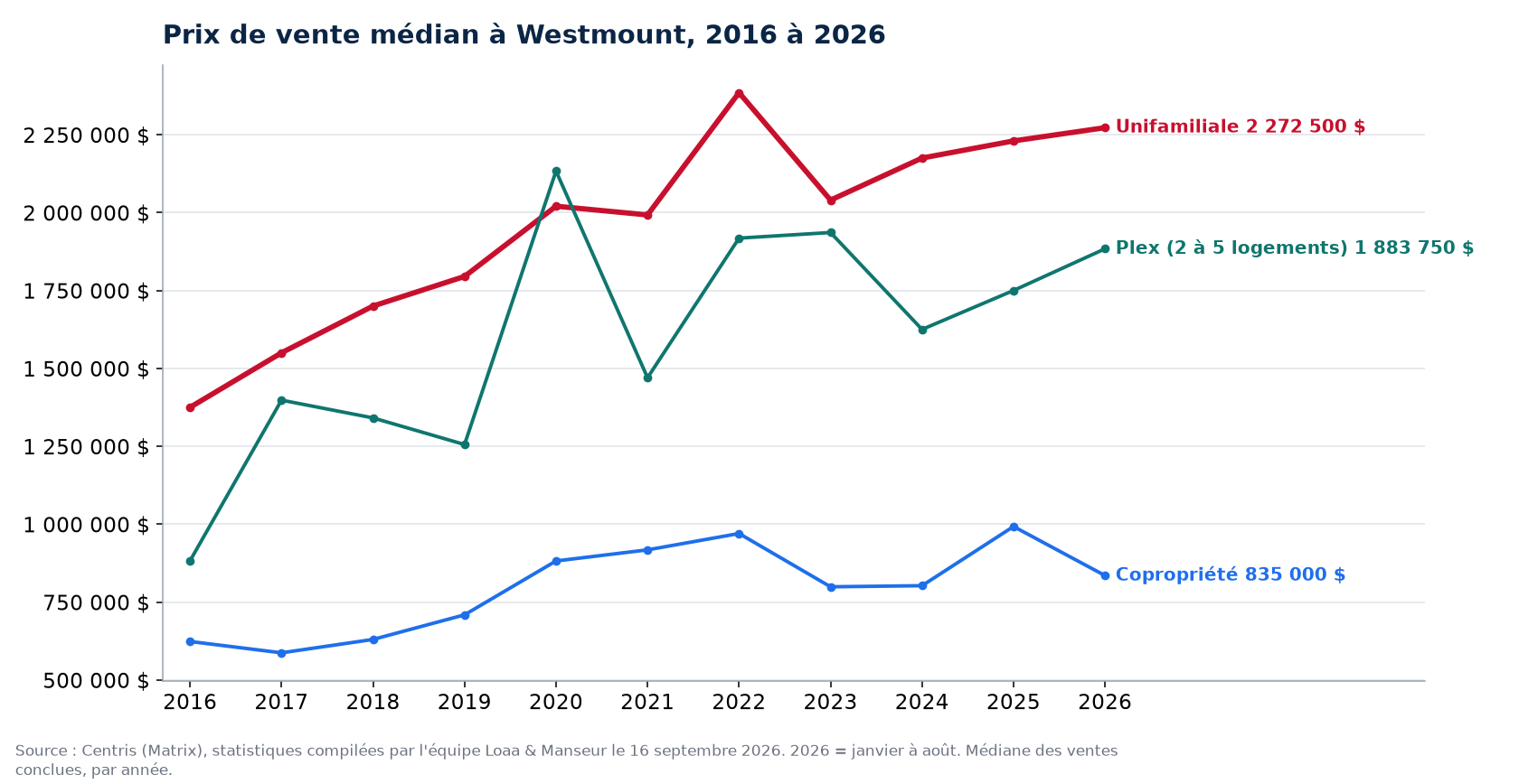 Prix de vente médian des maisons, condos et plex à Westmount de 2016 à 2026, données Centris